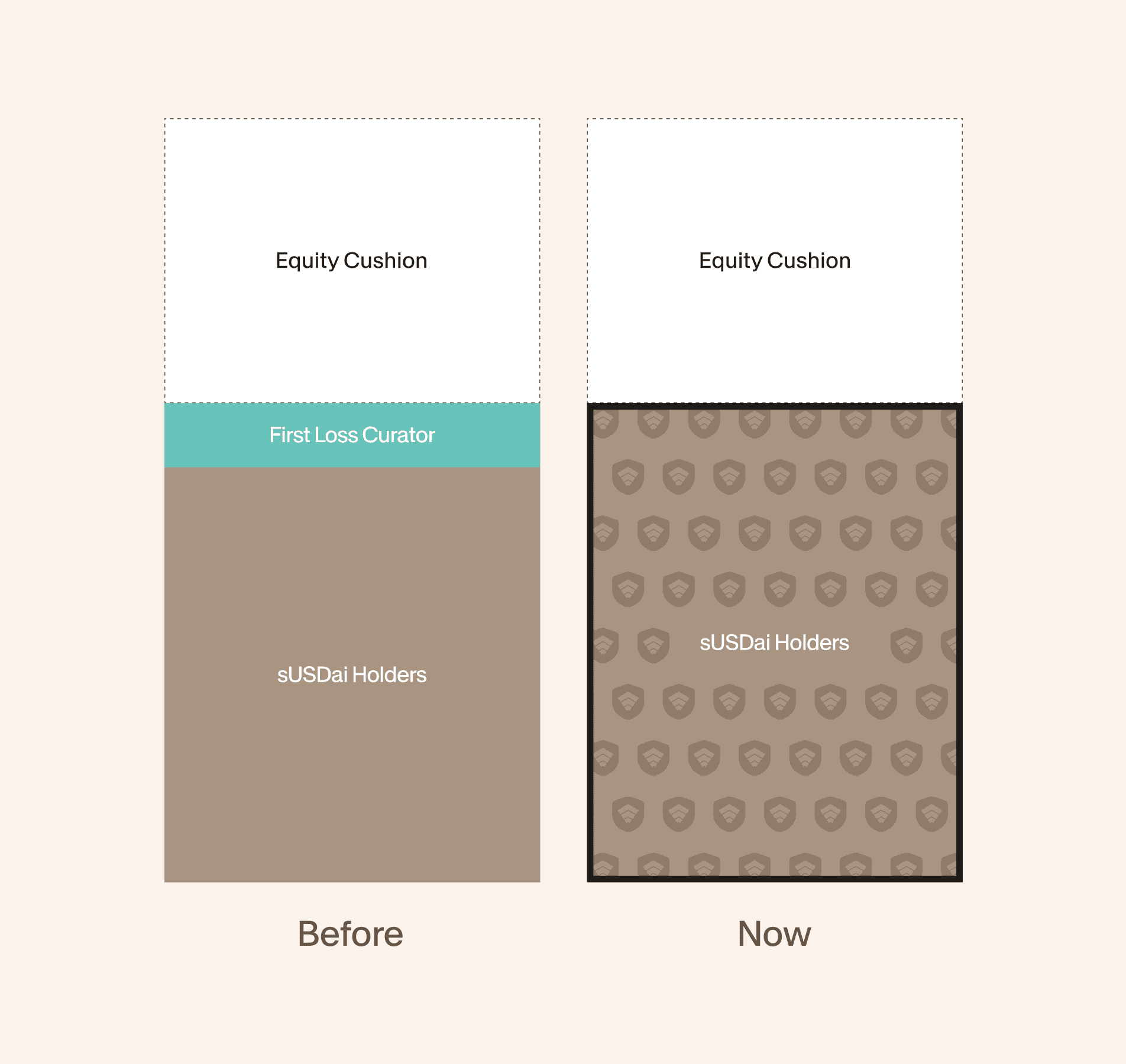 USD.AI First Loss Curation Model